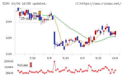 ベルテクスコーポレーションチャート