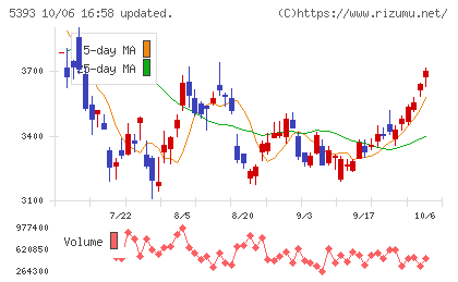 ニチアスチャート