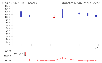 かがやきホールディングスチャート