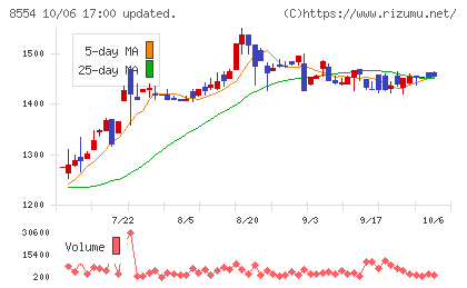 南日本銀行チャート