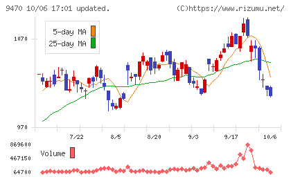 学研ホールディングスチャート