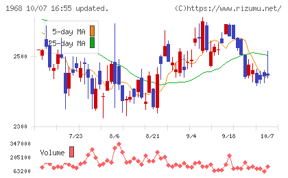 太平電業チャート