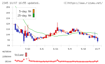 HODL1チャート
