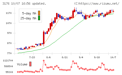 三洋貿易チャート