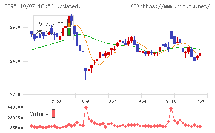 サンマルクホールディングスチャート