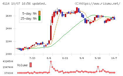 日本触媒チャート