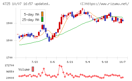 CAC Holdingsチャート