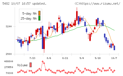 愛知製鋼チャート