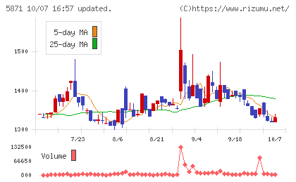 ＳＯＬＩＺＥ　Ｈｏｌｄｉｎｇｓチャート