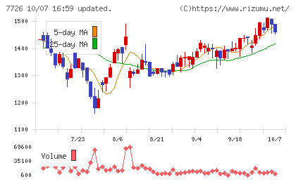 黒田精工チャート