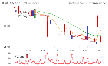 日本銀行チャート