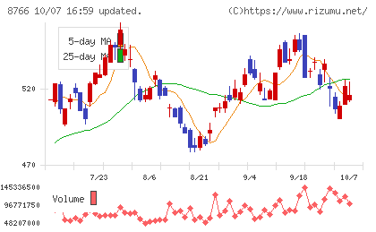 東京海上ホールディングスチャート