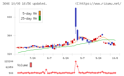 駅探チャート