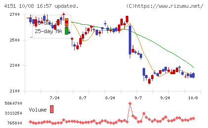 協和キリンチャート