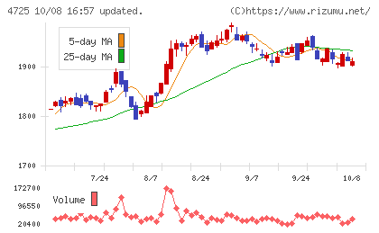 CAC Holdingsチャート