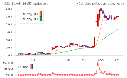 Ｉ−ｎｅチャート