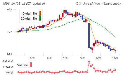 クミアイ化学工業チャート
