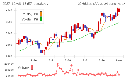 ＡｌｂａＬｉｎｋチャート