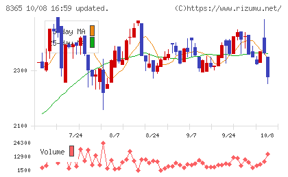 富山銀行チャート