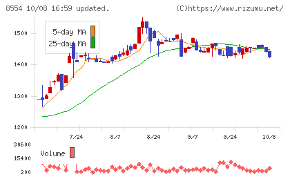 南日本銀行チャート