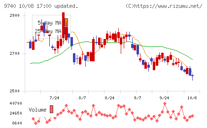 CSPチャート