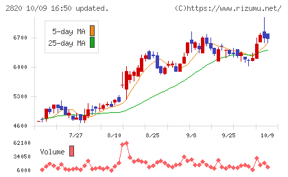 やまみチャート