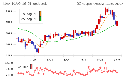 戸田工業チャート