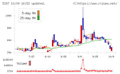 イトーヨーギョーチャート