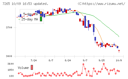 エイケン工業チャート