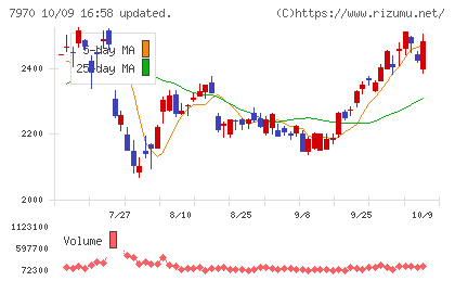 信越ポリマーチャート