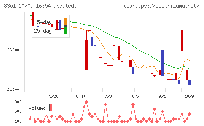 日本銀行チャート