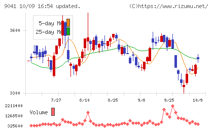 近鉄グループホールディングスチャート