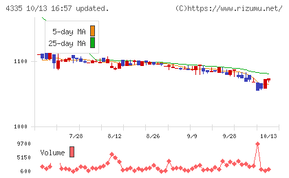 ＩＰＳホールディングスチャート
