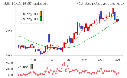 エスケー化研チャート