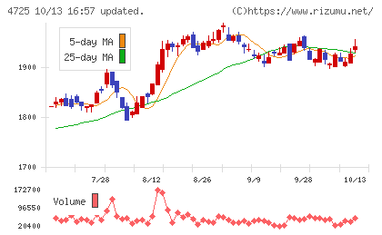 CAC Holdingsチャート