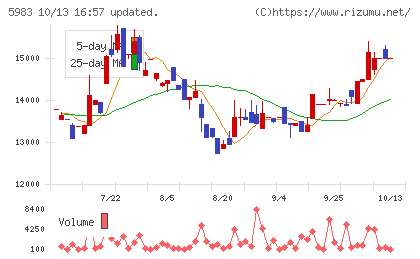 イワブチチャート
