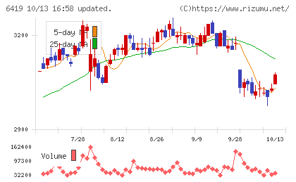 マースグループホールディングスチャート