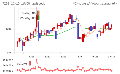 豊田合成チャート