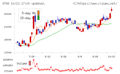 コナミグループチャート
