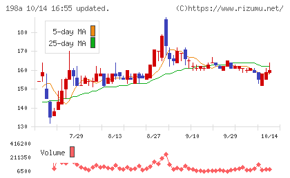 PostPrimeチャート