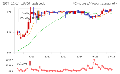 ティビィシィ・スキヤツトチャート