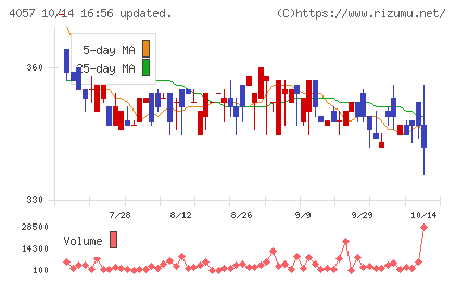 インターファクトリーチャート