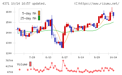 コアコンセプト・テクノロジーチャート