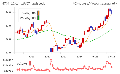トレンドマイクロチャート