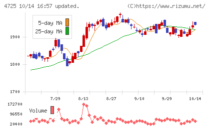 CAC Holdingsチャート