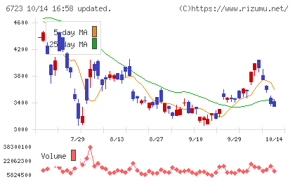 ルネサスエレクトロニクスチャート