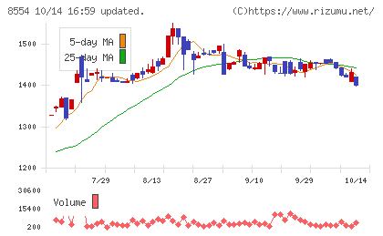 南日本銀行チャート