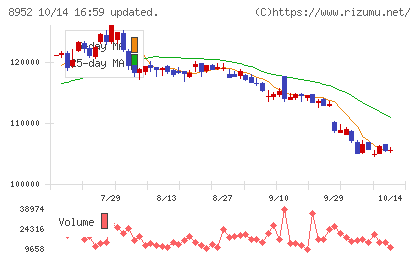 ジャパンリアルエステイト投資法人チャート