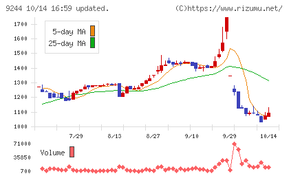 デジタリフトチャート