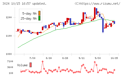 クリエイトチャート